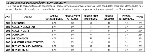 Salários de R$ 11 mil e VR de R$ 1,2 mil: concurso do CRM abre 270 vagas por CRM