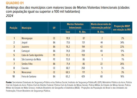Veja 10 cidades com maior taxa de violência no Brasil por Reprodução 