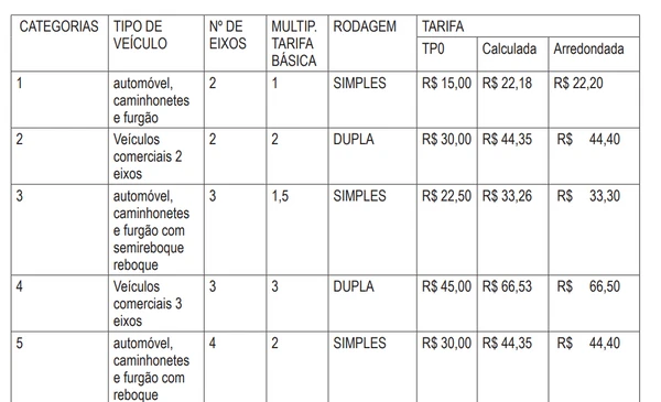 Novos valores pedágio BA-052 por Reprodução