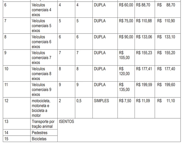 Novos valores pedágio BA-052 por Reprodução