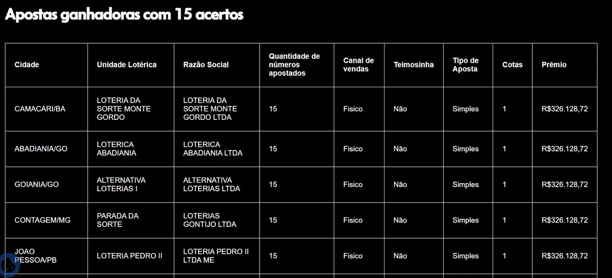 Apostas com 15 acertos  por CAIXA 