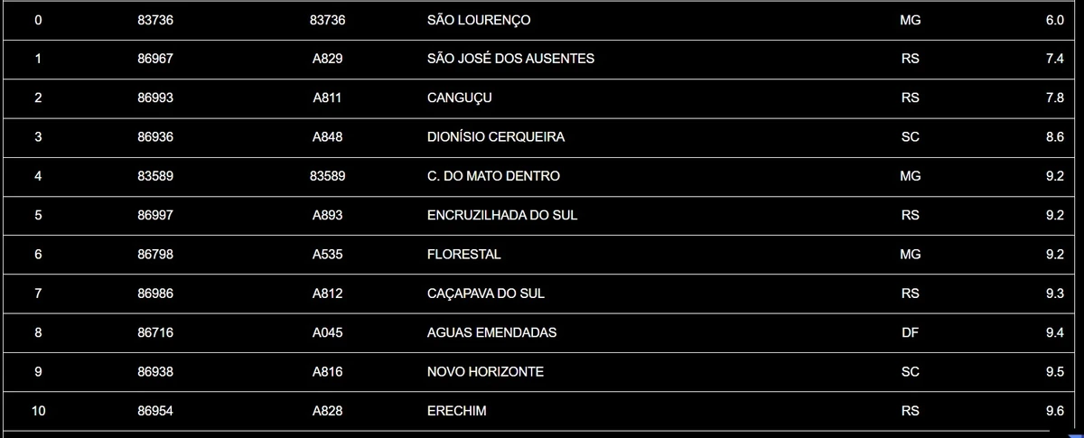 Veja as 50 cidades mais frias do Brasil ontem (28) por Inmet 
