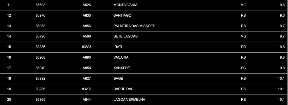 Veja as 50 cidades mais frias do Brasil ontem (28) por Inmet 