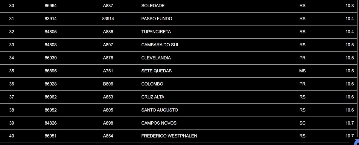 Veja as 50 cidades mais frias do Brasil ontem (28) por Inmet 