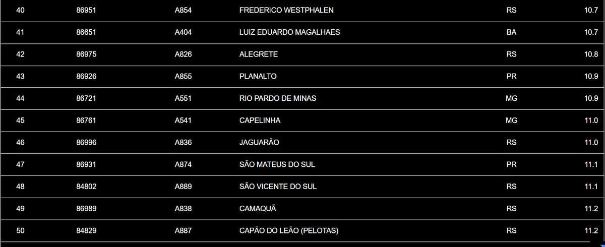 Veja as 50 cidades mais frias do Brasil ontem (28) por Inmet 