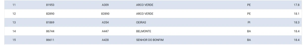 Cidades mais frias do Nordeste nesta sexta-feira (1º) por Reprodução