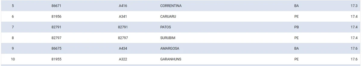 Cidades mais frias do Nordeste nesta sexta-feira (1º) por Reprodução