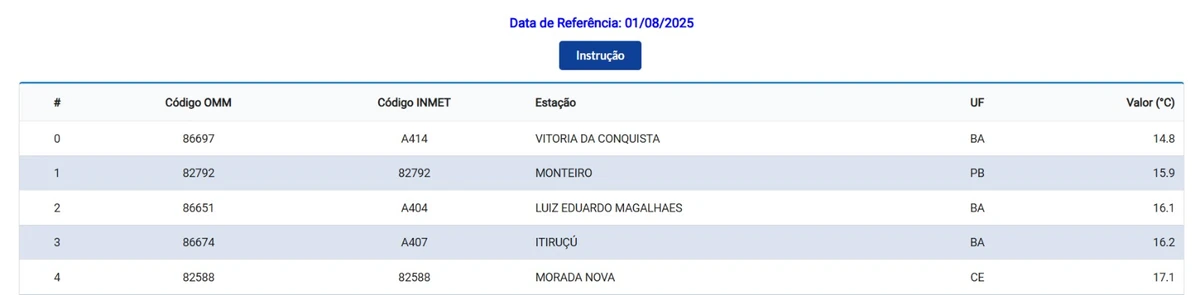 Cidades mais frias do Nordeste nesta sexta-feira (1º) por Reprodução