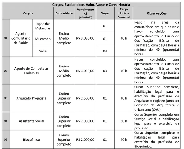 Vagas e salários do concurso público de Caturama por Reprodução