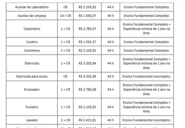 Vagas e salários do concurso por Reprodução