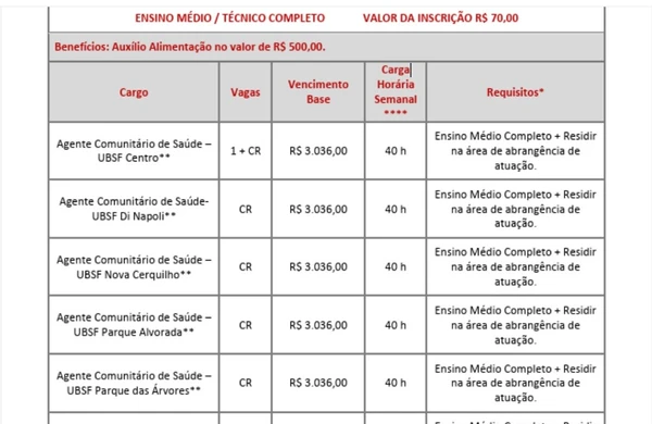 Vagas e salários do concurso por Reprodução