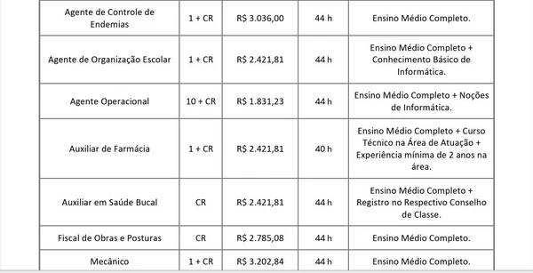 Vagas e salários do concurso por Reprodução