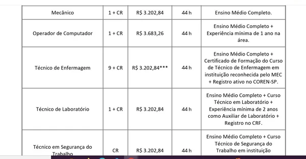 Vagas e salários do concurso por Reprodução