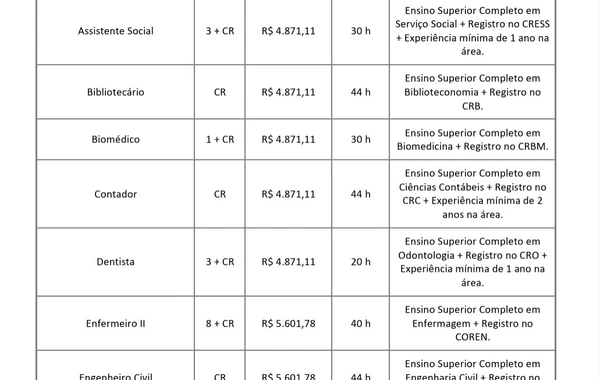 Vagas e salários do concurso por Reprodução
