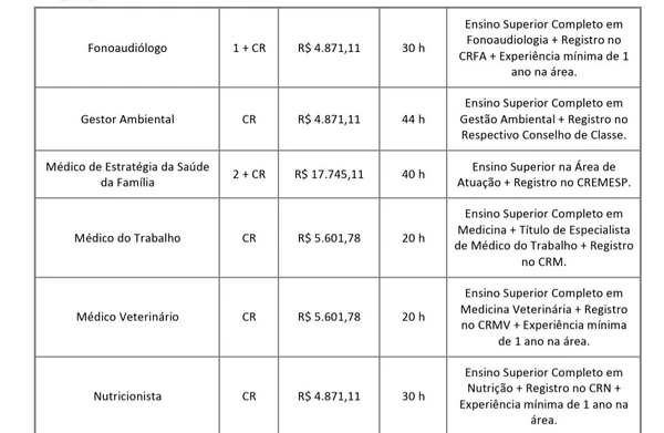 Vagas e salários do concurso por Reprodução