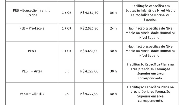 Vagas e salários do concurso por Reprodução