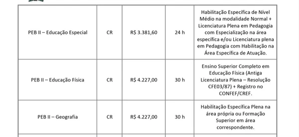 Vagas e salários do concurso por Reprodução