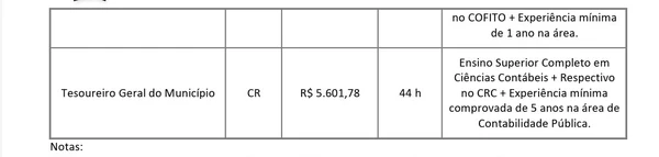 Vagas e salários do concurso por Reprodução