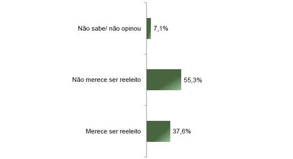 Dados da pesquisa Paraná Pesquisas