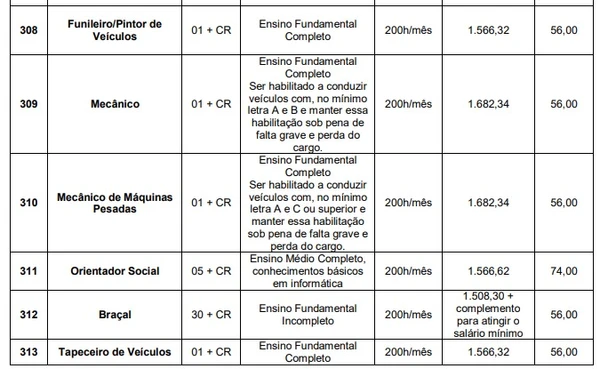 Edital 3: vagas e salários por Reprodução