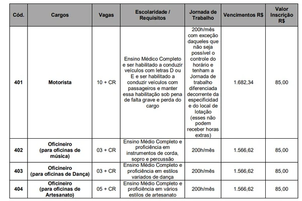 Edital 4: vagas e salários por Reprodução