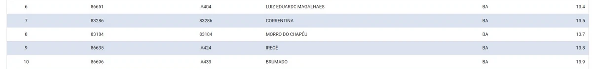 Ranking: 10 cidades baianas mais frias nesta terça-feira (5) por Reprodução