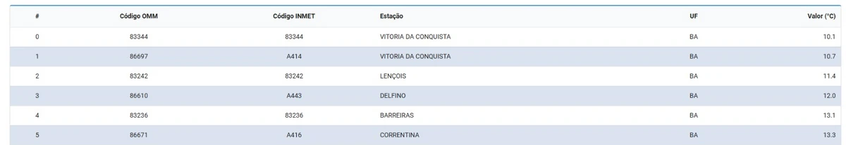 Ranking: 10 cidades baianas mais frias nesta terça-feira (5) por Reprodução