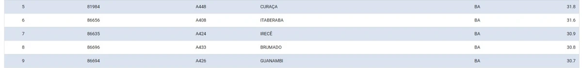 Ranking: 10 cidades baianas mais quentes nesta terça-feira (5) por Reprodução