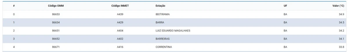 Ranking: 10 cidades baianas mais quentes nesta terça-feira (5) por Reprodução
