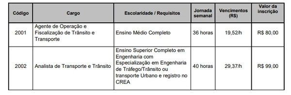 Vagas para a área de Trânsito por Reprodução