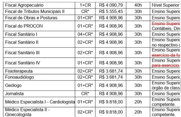 Veja cargos , salários e carga horária detalhados por Reprodução