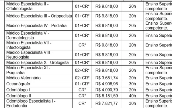 Veja cargos , salários e carga horária detalhados por Reprodução