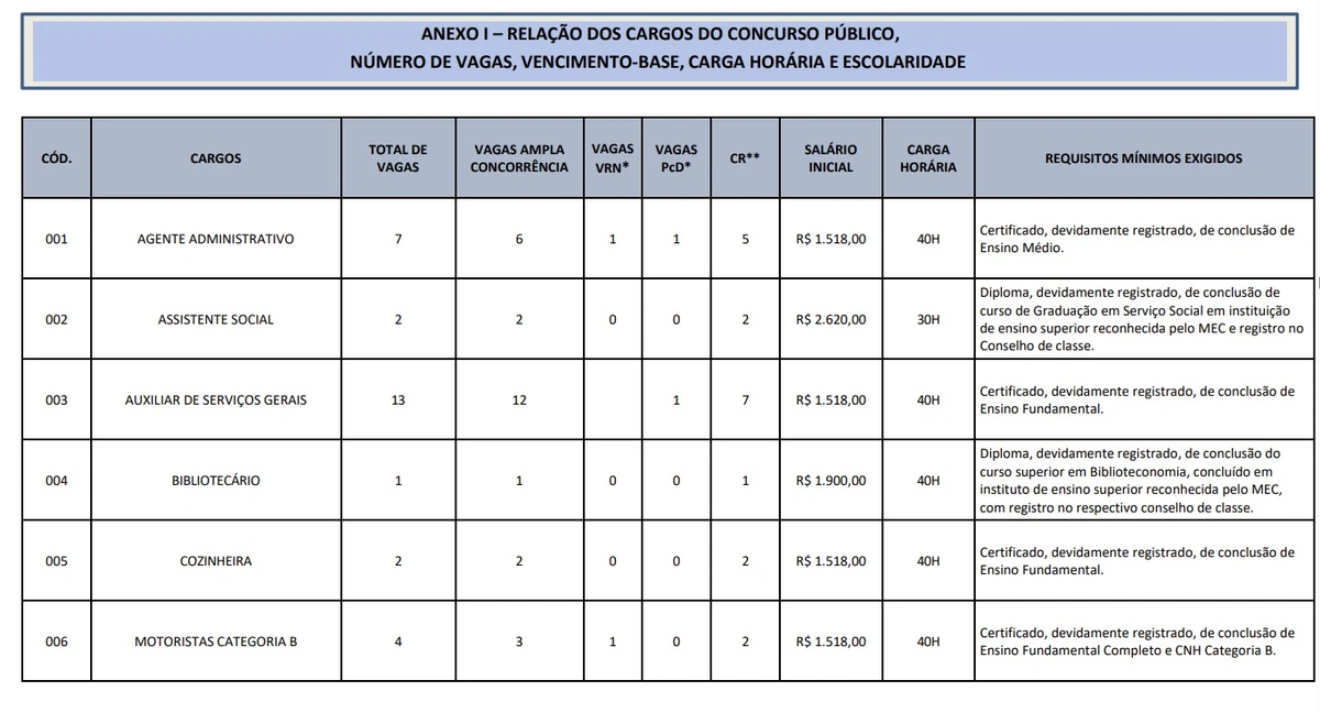 Cargos e salários por Reprodução
