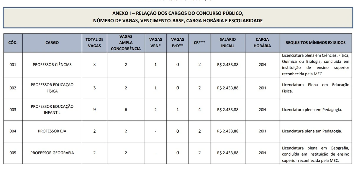 Cargos e salários por Reprodução