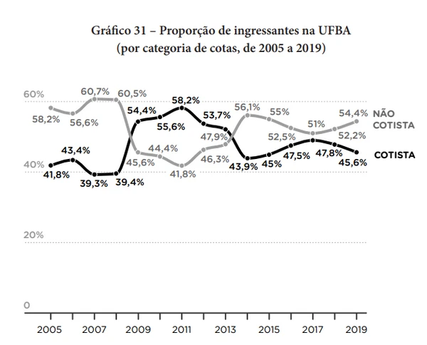 Gráfico elaborado a partir de dados da Prograd/Ufba