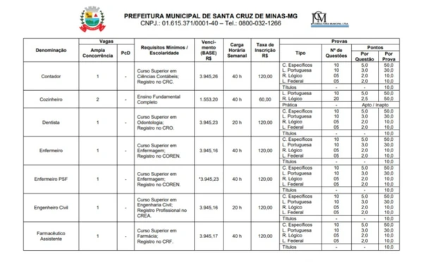 Detalhes das vagas de concurso de Santa Cruz de Minas por Reprodução
