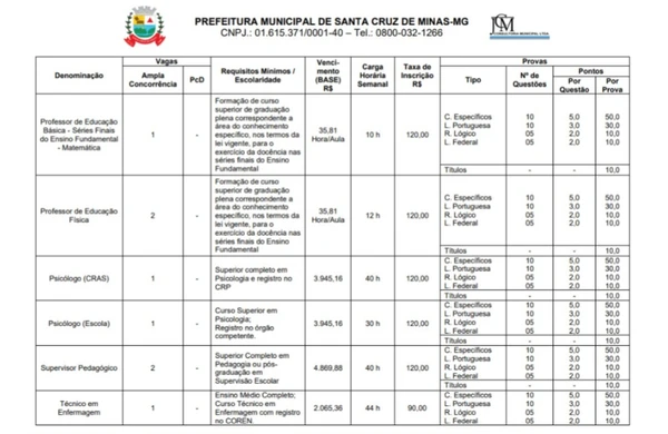 Detalhes das vagas de concurso de Santa Cruz de Minas por Reprodução