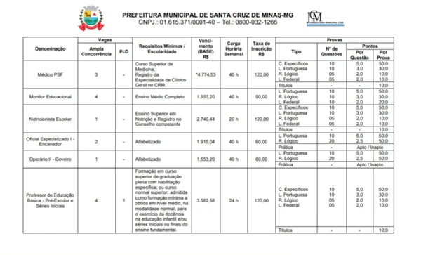 Detalhes das vagas de concurso de Santa Cruz de Minas por Reprodução