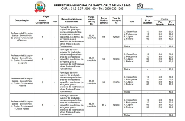 Detalhes das vagas de concurso de Santa Cruz de Minas por Reprodução