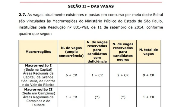 Distribuição das vagas por Reprodução/Edital Concurso MPSP