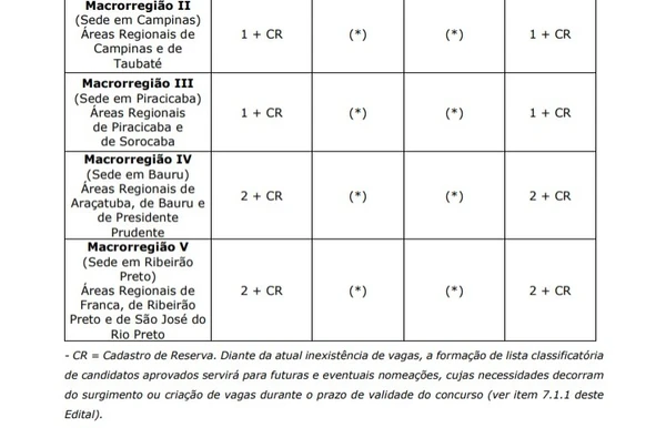 Distribuição das vagas por Reprodução/Edital Concurso MPSP