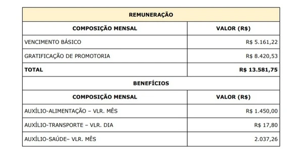 Remuneração do concurso MPSP por Reprodução/Edital Concurso MPSP