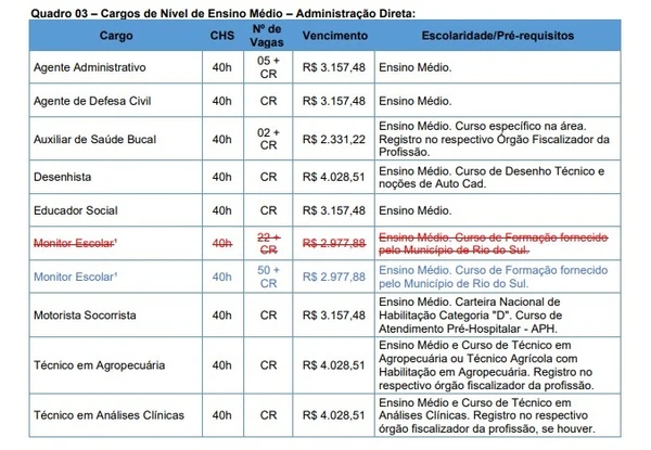 Confira cargos do concurso da prefeitura de Rio do Sul por Reprodução/Edital