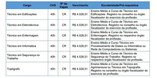 Confira cargos do concurso da prefeitura de Rio do Sul por Reprodução/Edital