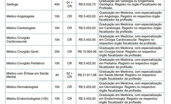 Confira cargos do concurso da prefeitura de Rio do Sul por Reprodução/Edital