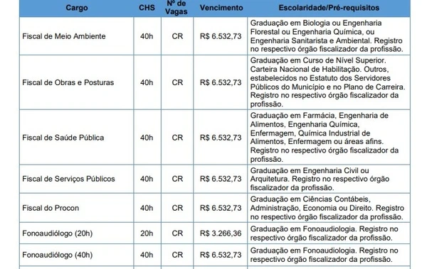 Confira cargos do concurso da prefeitura de Rio do Sul por Reprodução/Edital
