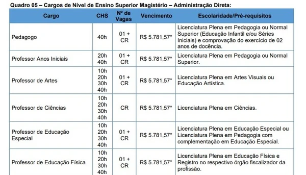 Confira cargos do concurso da prefeitura de Rio do Sul por Reprodução/Edital