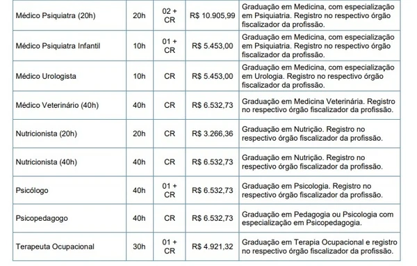 Confira cargos do concurso da prefeitura de Rio do Sul por Reprodução/Edital