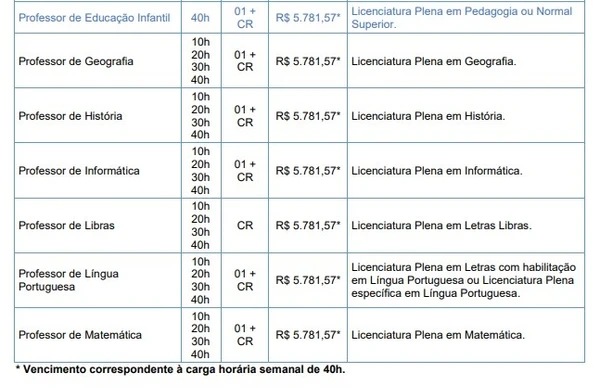 Confira cargos do concurso da prefeitura de Rio do Sul por Reprodução/Edital
