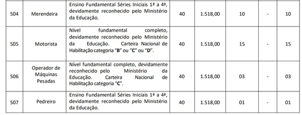 Veja cargos, pré-requisitos, carga horária, salários, vagas ampla concorrência, vagas PCD e o total de vagas por Reprodução